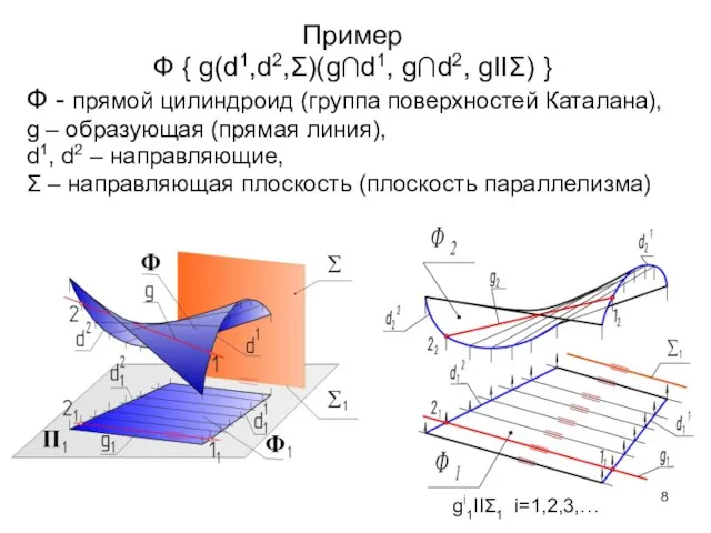 Пример Ф { g(d1,d2,Σ)(g∩d1, g∩d2, gIIΣ) } Ф - прямой цилиндроид
