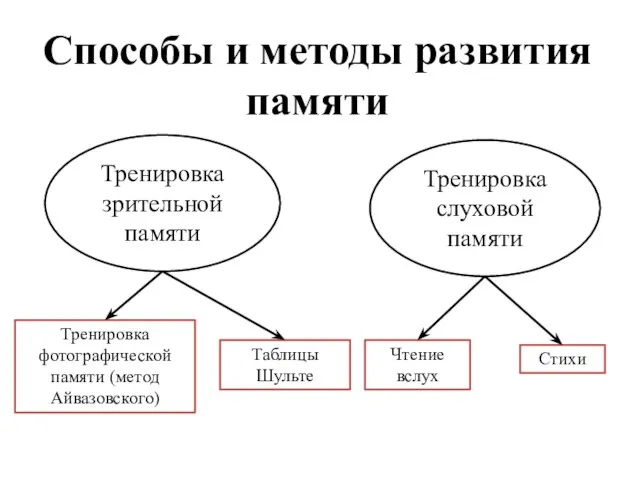 Способы и методы развития памяти Тренировка зрительной памяти Тренировка слуховой памяти