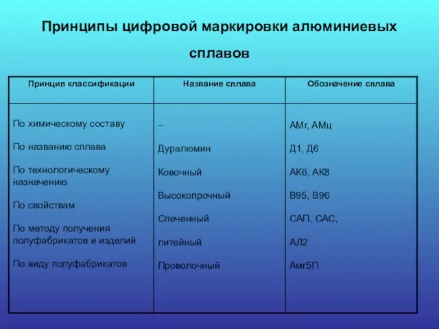 Принципы цифровой маркировки алюминиевых сплавов