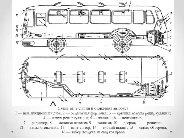 Схема вентиляции и отопления автобуса I — вентиляционный люк; 2 —