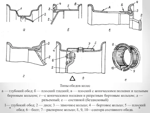 Типы ободов колес а — глубокий обод; б — плоский гладкий;