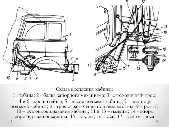 Схема крепления кабины: 1- кабина; 2 - балка запорного механизма; 3-