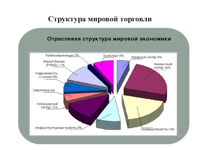 Структура мировой торговли