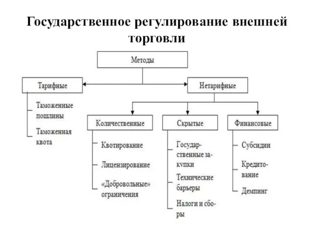 Государственное регулирование внешней торговли