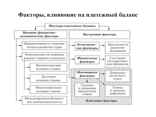 Факторы, влияющие на платежный баланс