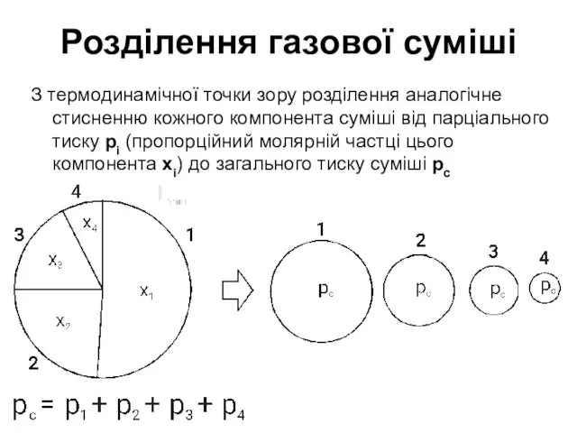 Розділення газової суміші З термодинамічної точки зору розділення аналогічне стисненню кожного