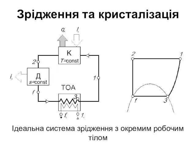 Зрідження та кристалізація Ідеальна система зрідження з окремим робочим тілом