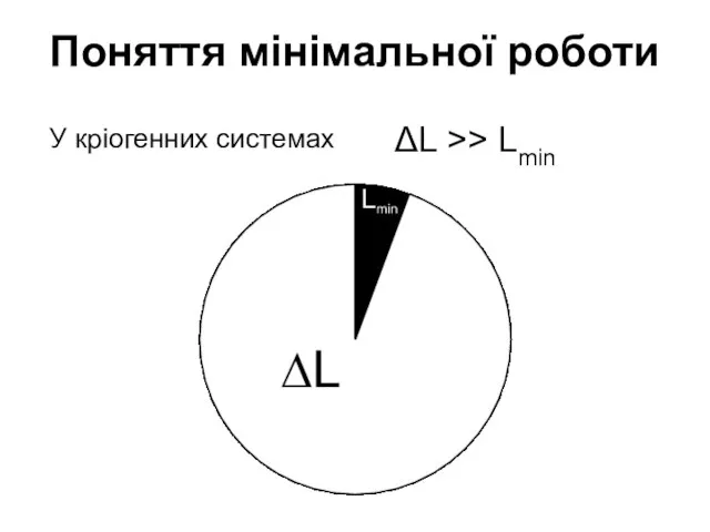 Поняття мінімальної роботи У кріогенних системах ΔL >> Lmin