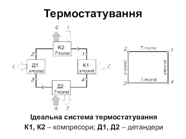 Термостатування Ідеальна система термостатування К1, К2 – компресори; Д1, Д2 – детандери