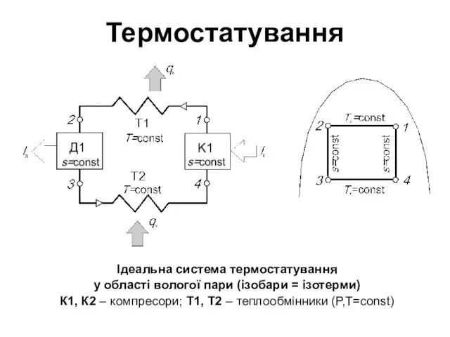 Термостатування Ідеальна система термостатування у області вологої пари (ізобари = ізотерми)