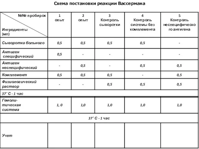 Схема постановки реакции Вассермана