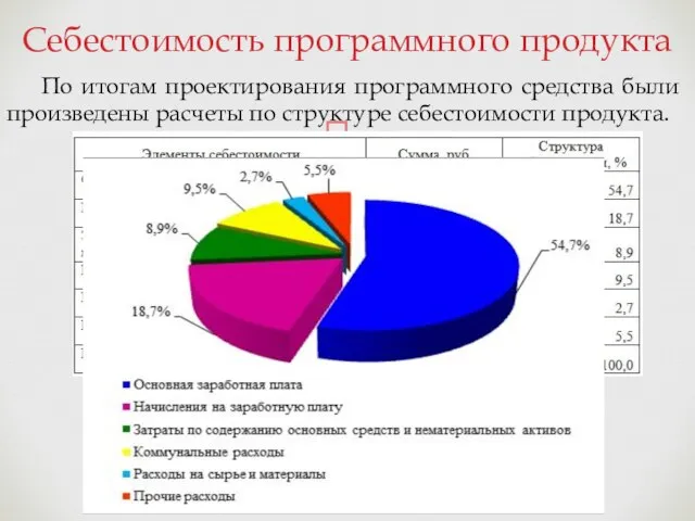 Себестоимость программного продукта По итогам проектирования программного средства были произведены расчеты по структуре себестоимости продукта.