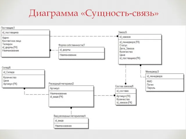 Диаграмма «Сущность-связь»