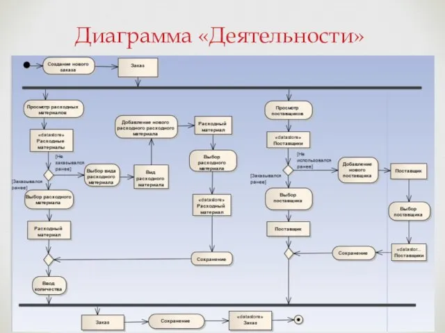 Диаграмма «Деятельности»