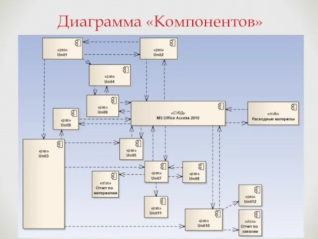 Диаграмма «Компонентов»