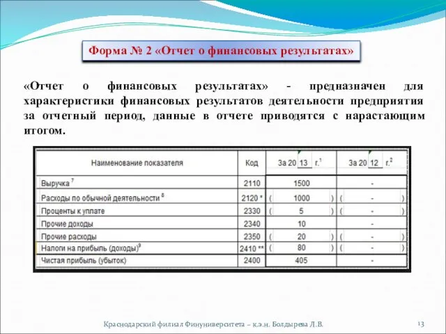 Краснодарский филиал Финуниверситета – к.э.н. Болдырева Л.В. Форма № 2 «Отчет