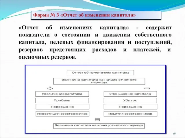 Форма № 3 «Отчет об изменении капитала» «Отчет об изменениях капитала»