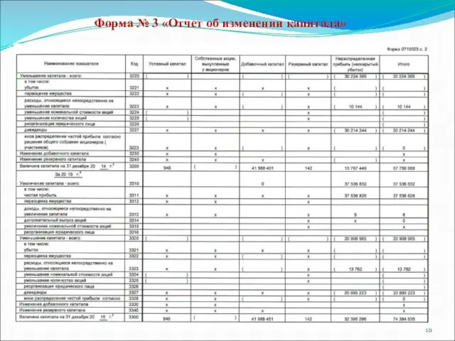 Краснодарский филиал Финуниверситета – к.э.н. Болдырева Л.В. Форма № 3 «Отчет об изменении капитала»