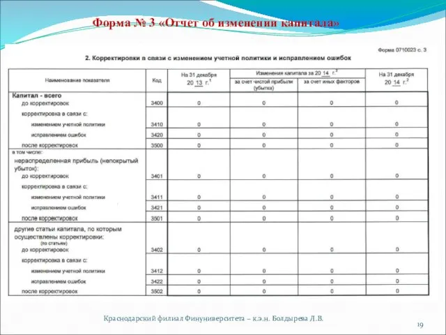 Краснодарский филиал Финуниверситета – к.э.н. Болдырева Л.В. Форма № 3 «Отчет об изменении капитала»