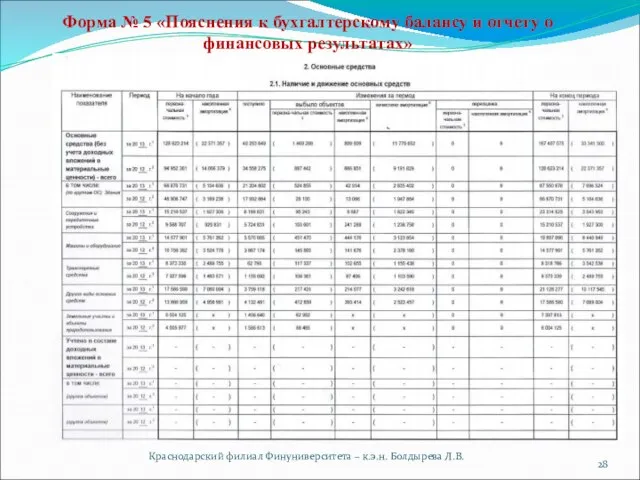 Краснодарский филиал Финуниверситета – к.э.н. Болдырева Л.В. Форма № 5 «Пояснения