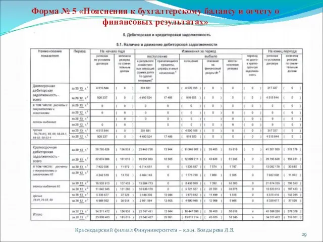 Краснодарский филиал Финуниверситета – к.э.н. Болдырева Л.В. Форма № 5 «Пояснения