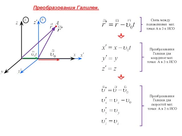 Преобразования Галилея.