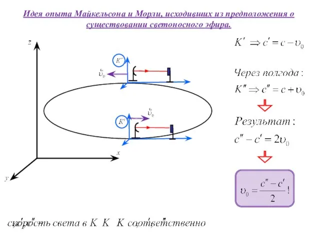 Идея опыта Майкельсона и Морли, исходивших из предположения о существовании светоносного эфира.