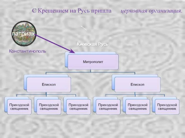 С Крещением на Русь пришла церковная организация. Константинополь патриах