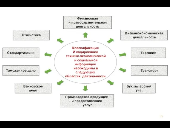 Классификация И кодирование технико-экономической и социальной информации необходимы в следующих областях деятельности