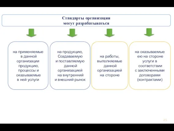 Стандарты организации могут разрабатываться на применяемые в данной организации продукцию, процессы