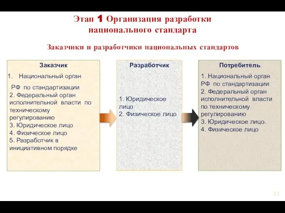 Заказчики и разработчики национальных стандартов Этап 1 Организация разработки национального стандарта