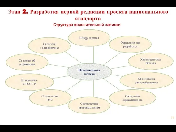 Структура пояснительной записки Этап 2. Разработка первой редакции проекта национального стандарта