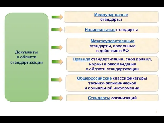 Документы в области стандартизации Национальные стандарты Международные стандарты Межгосударственные стандарты, введенные