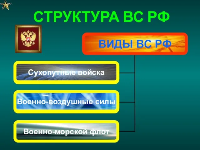 СТРУКТУРА ВС РФ