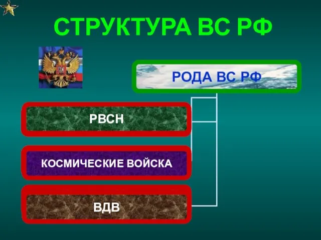 КОСМИЧЕСКИЕ ВОЙСКА ВДВ РВСН СТРУКТУРА ВС РФ РВСН КОСМИЧЕСКИЕ ВОЙСКА РВСН