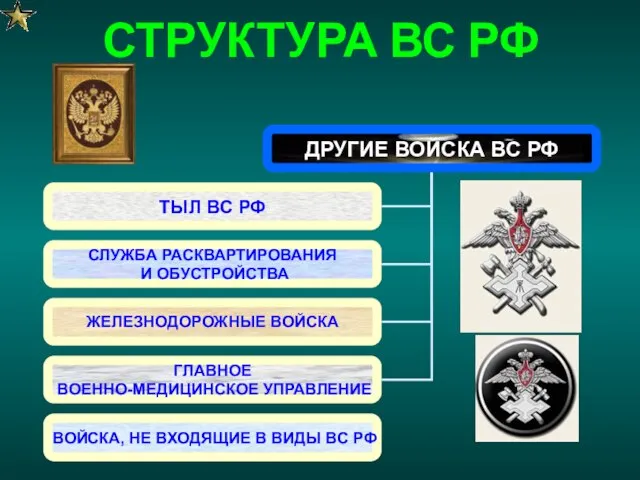 СТРУКТУРА ВС РФ