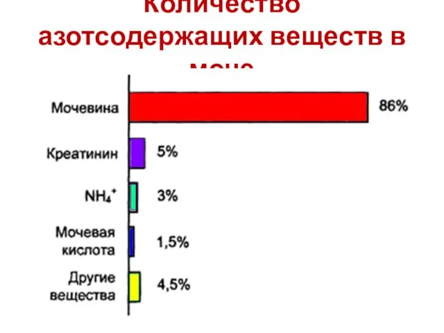 Количество азотсодержащих веществ в моче