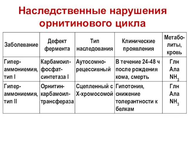 Наследственные нарушения орнитинового цикла