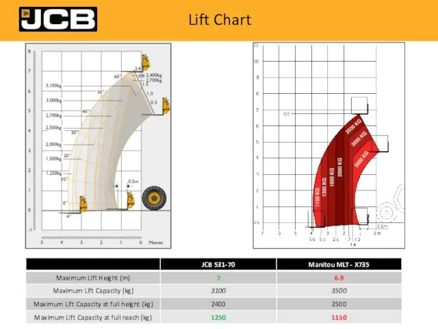 Lift Chart