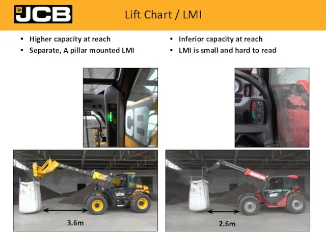 Lift Chart / LMI Higher capacity at reach Separate, A pillar