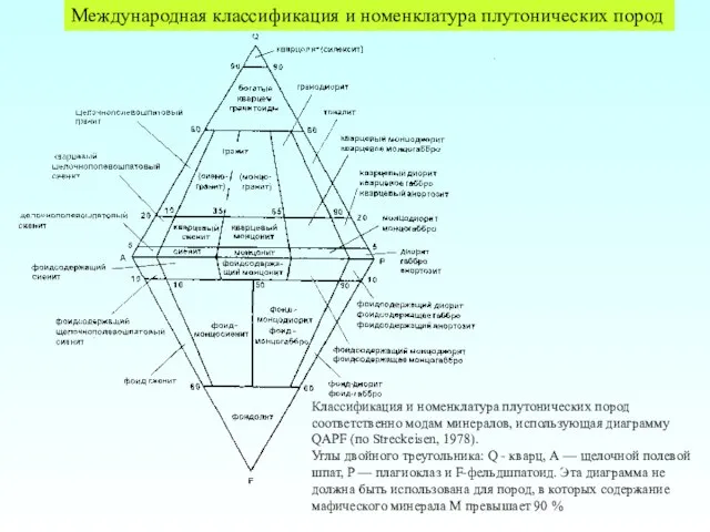 Международная классификация и номенклатура плутонических пород Классификация и номенклатура плутонических пород