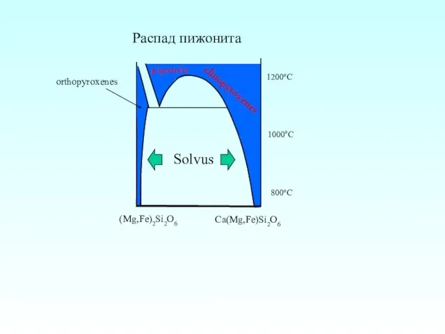 (Mg,Fe)2Si2O6 Ca(Mg,Fe)Si2O6 pigeonite clinopyroxenes orthopyroxenes Solvus 1200oC 1000oC 800oC Распад пижонита