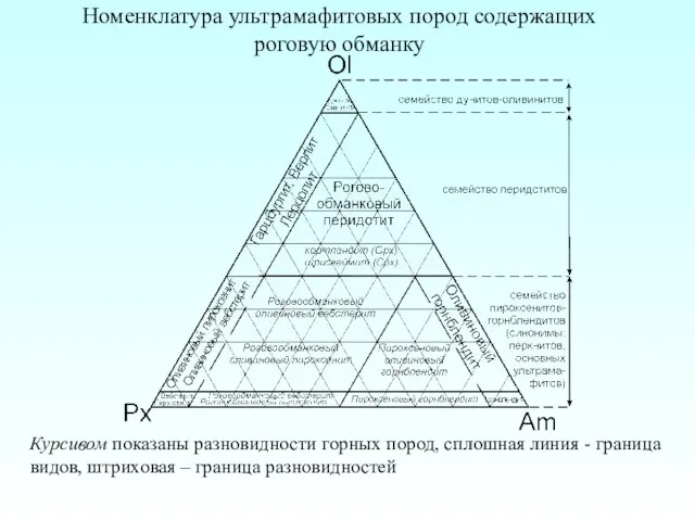 Номенклатура ультрамафитовых пород содержащих роговую обманку Курсивом показаны разновидности горных пород,