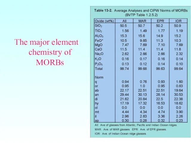 The major element chemistry of MORBs