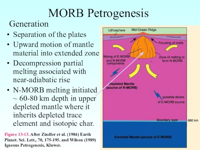 MORB Petrogenesis Separation of the plates Upward motion of mantle material