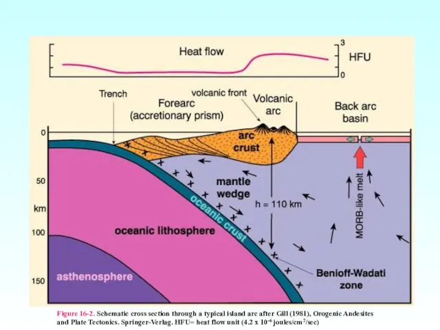 Structure of an Island Arc Figure 16-2. Schematic cross section through