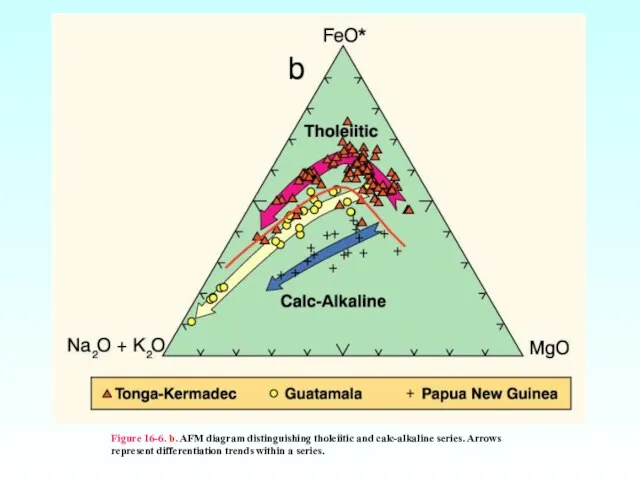 Figure 16-6. b. AFM diagram distinguishing tholeiitic and calc-alkaline series. Arrows