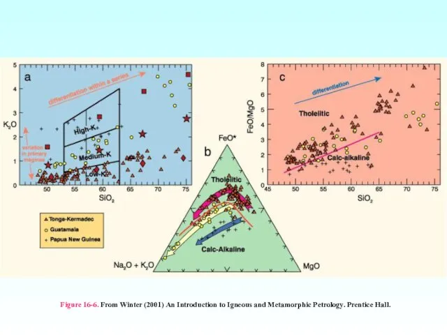 Figure 16-6. From Winter (2001) An Introduction to Igneous and Metamorphic Petrology. Prentice Hall.