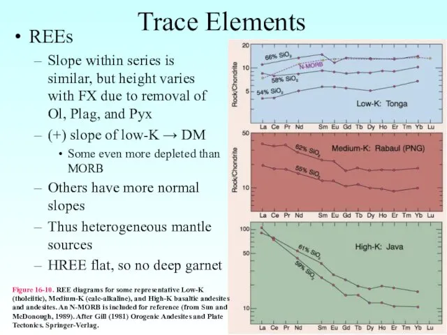 Trace Elements REEs Slope within series is similar, but height varies