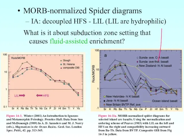 Figure 16-11a. MORB-normalized spider diagrams for selected island arc basalts. Using